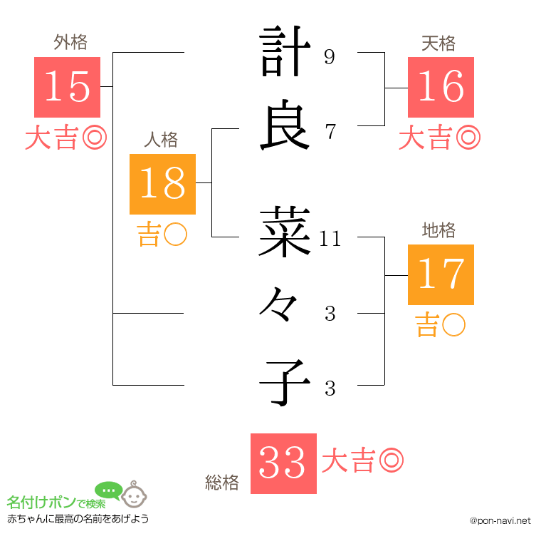 計良 菜々子さんの姓名判断結果