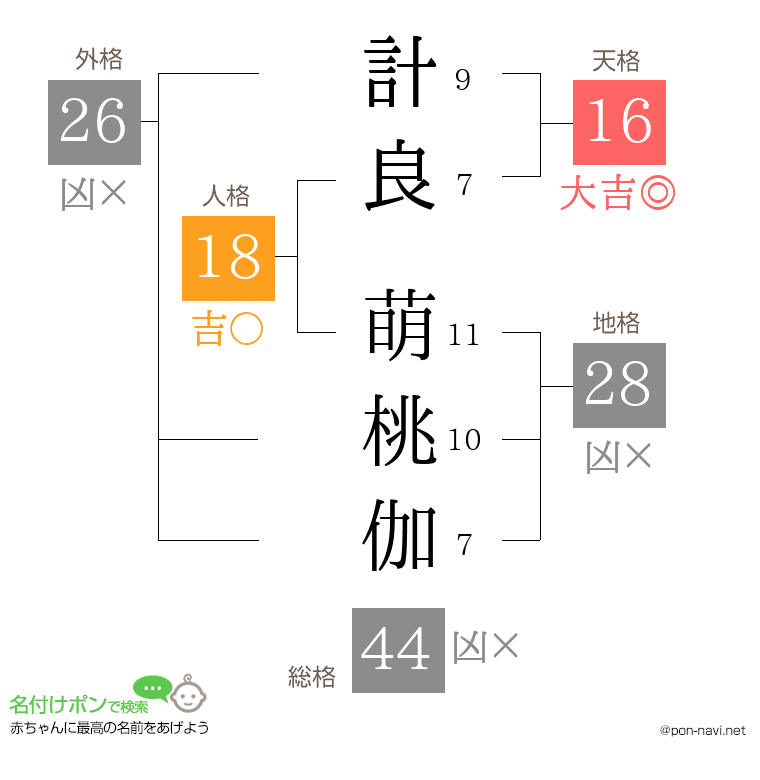 計良 萌桃伽さんの姓名判断結果