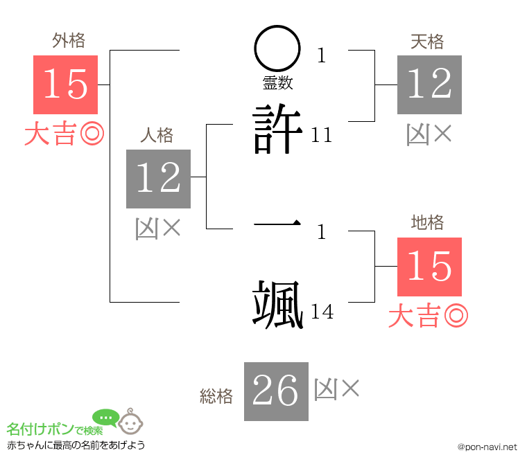 許 一颯さんの姓名判断結果