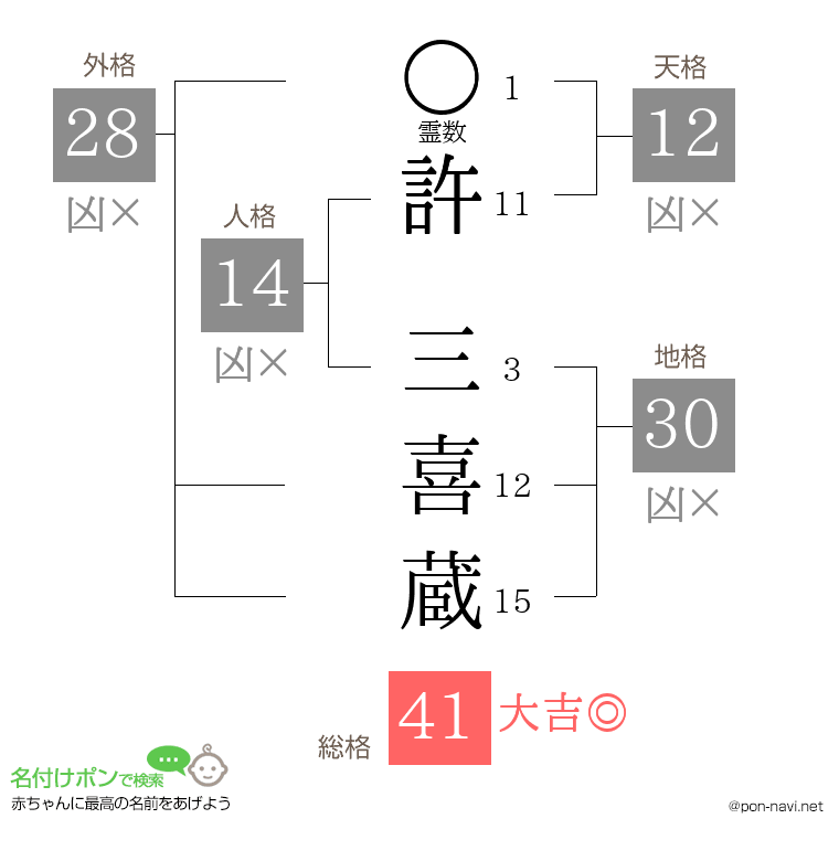 許 三喜蔵さんの姓名判断結果