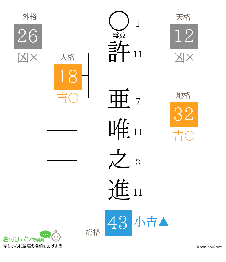 許 亜唯之進さんの姓名判断結果