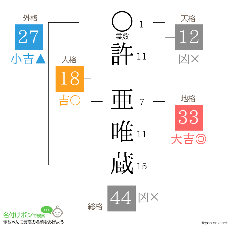 許 亜唯蔵さんの姓名判断結果