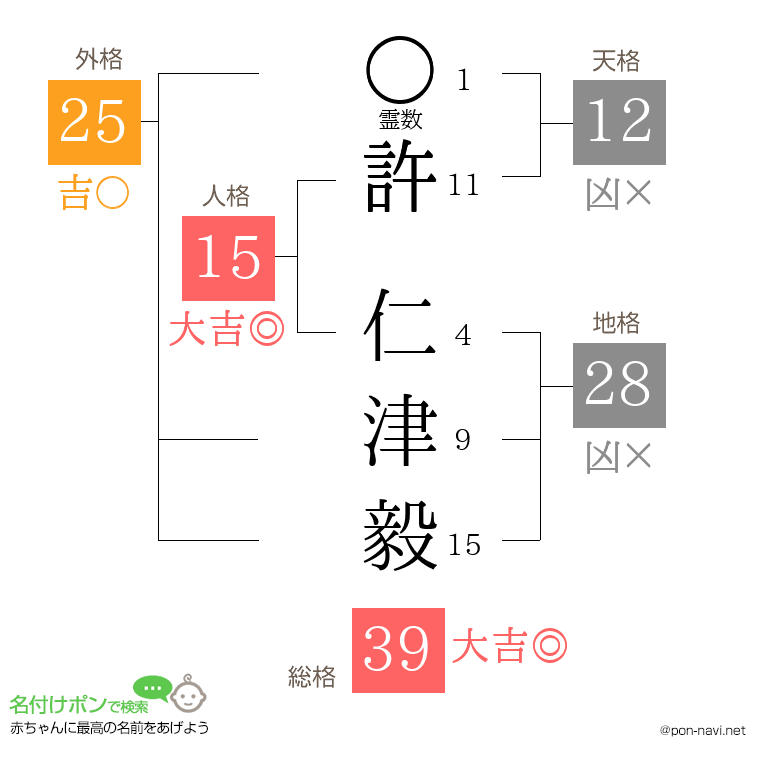 許 仁津毅さんの姓名判断結果