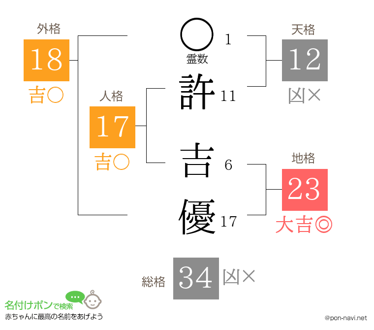 許 吉優さんの姓名判断結果