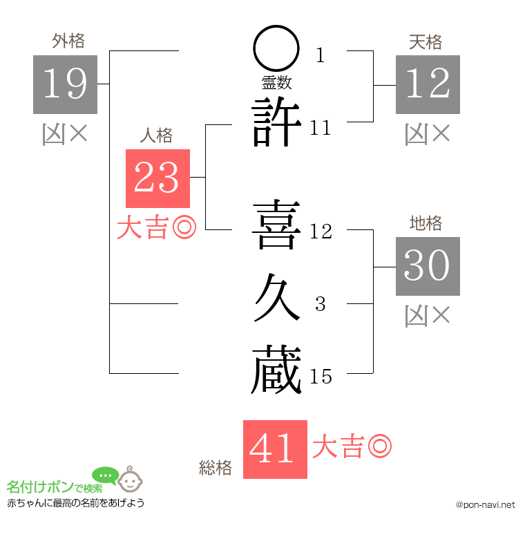 許 喜久蔵さんの姓名判断結果