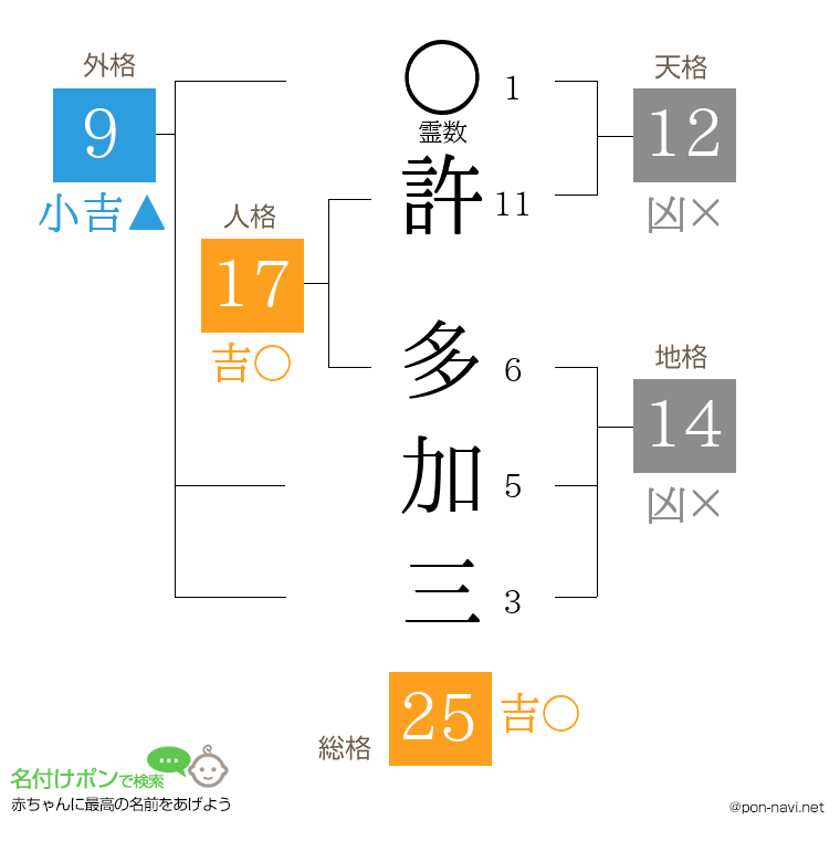 許 多加三さんの姓名判断結果