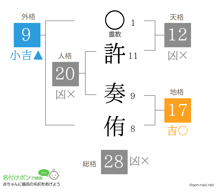 許 奏侑さんの姓名判断結果