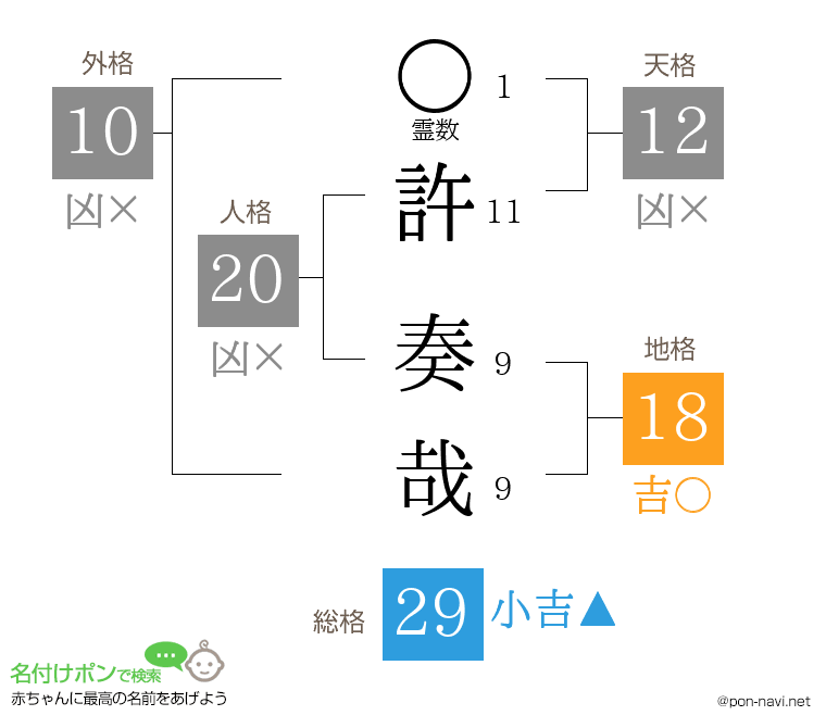 許 奏哉さんの姓名判断結果