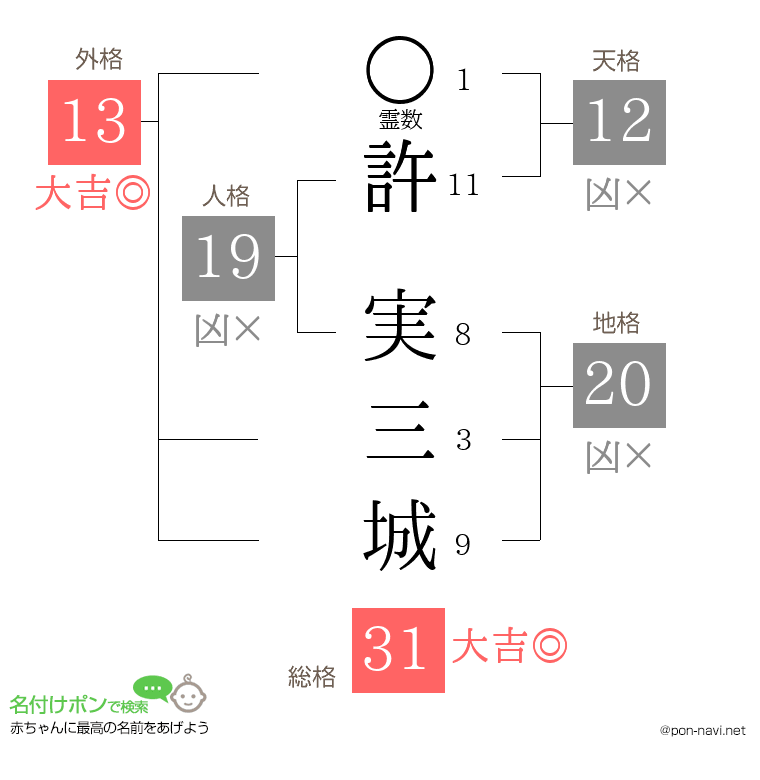 許 実三城さんの姓名判断結果