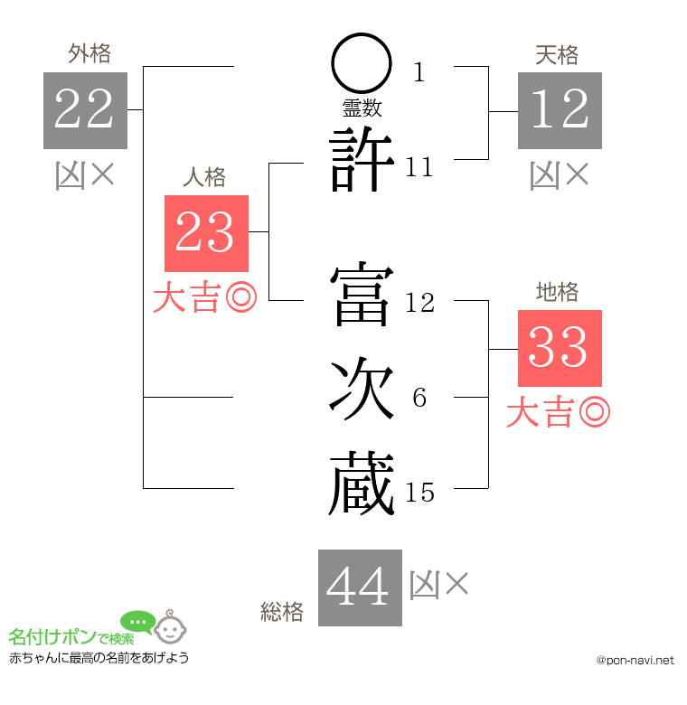 許 富次蔵さんの姓名判断結果