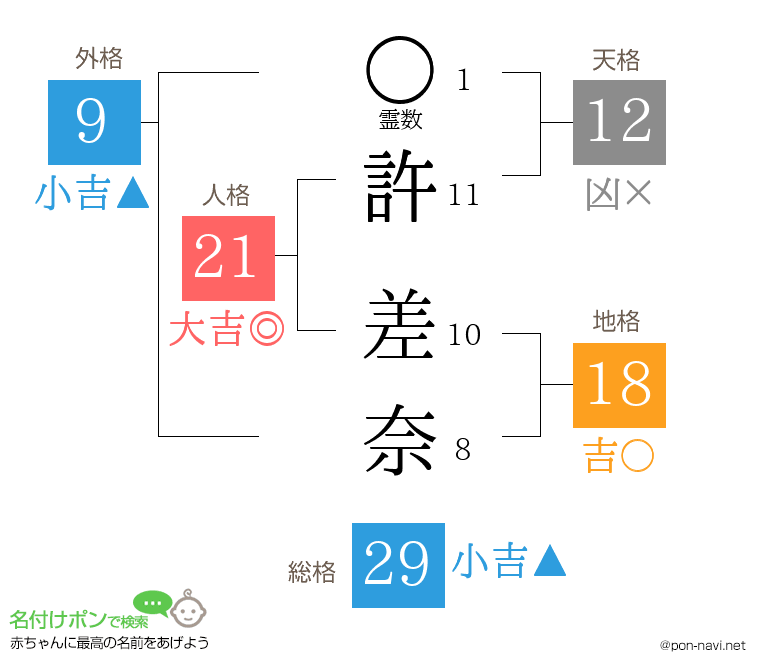 許 差奈さんの姓名判断結果