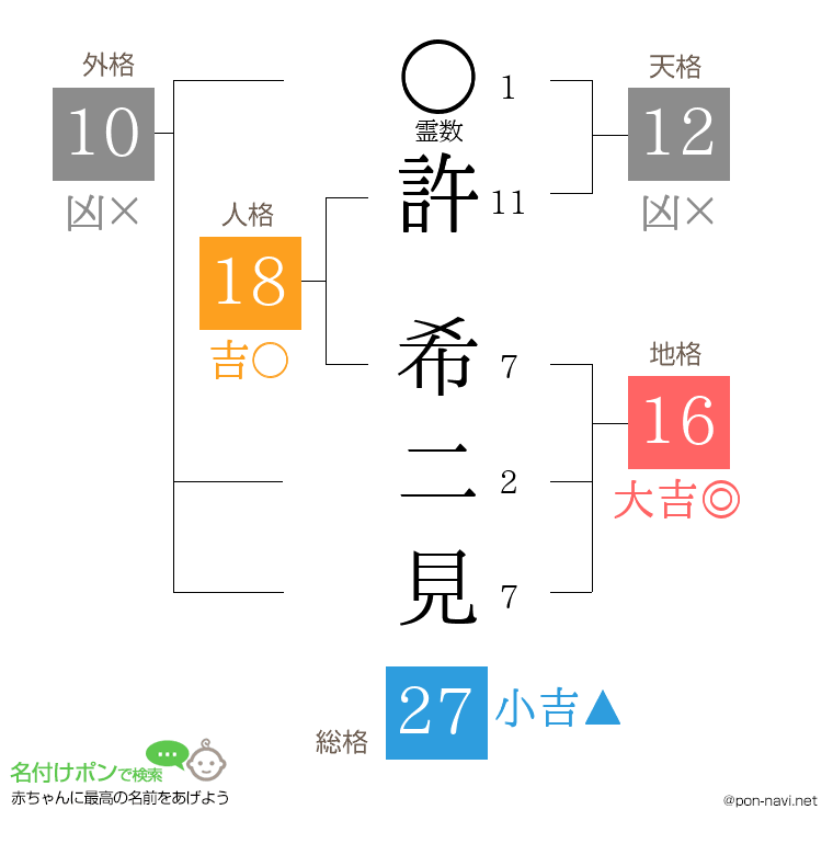 許 希二見さんの姓名判断結果