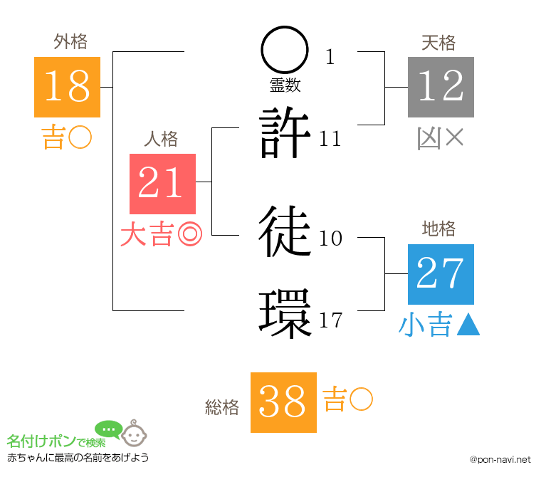 許 徒環さんの姓名判断結果