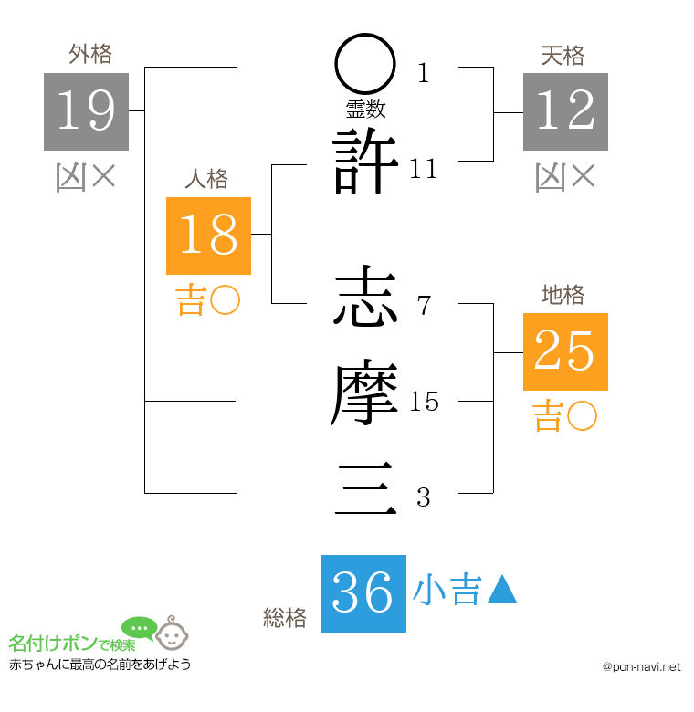 許 志摩三さんの姓名判断結果