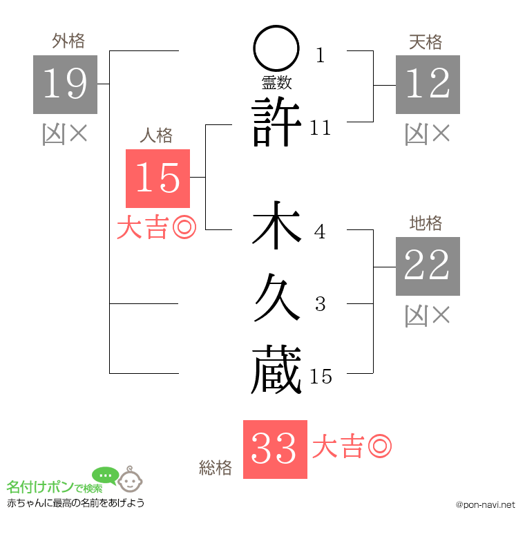 許 木久蔵さんの姓名判断結果