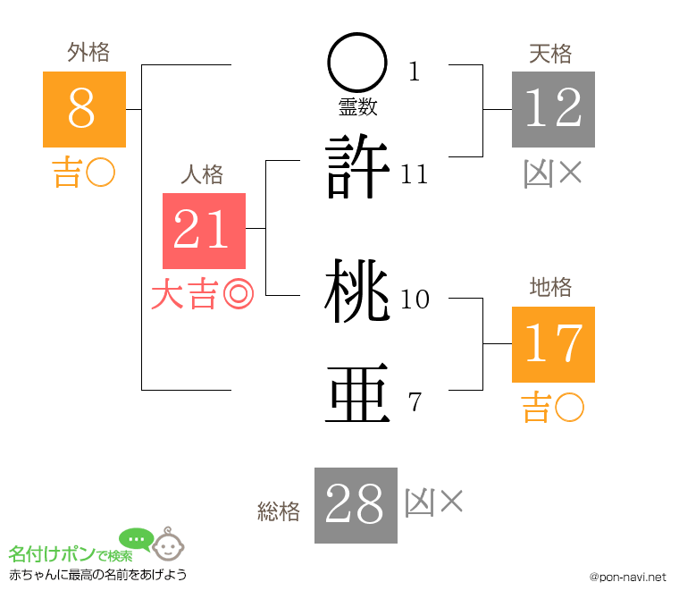許 桃亜さんの姓名判断結果