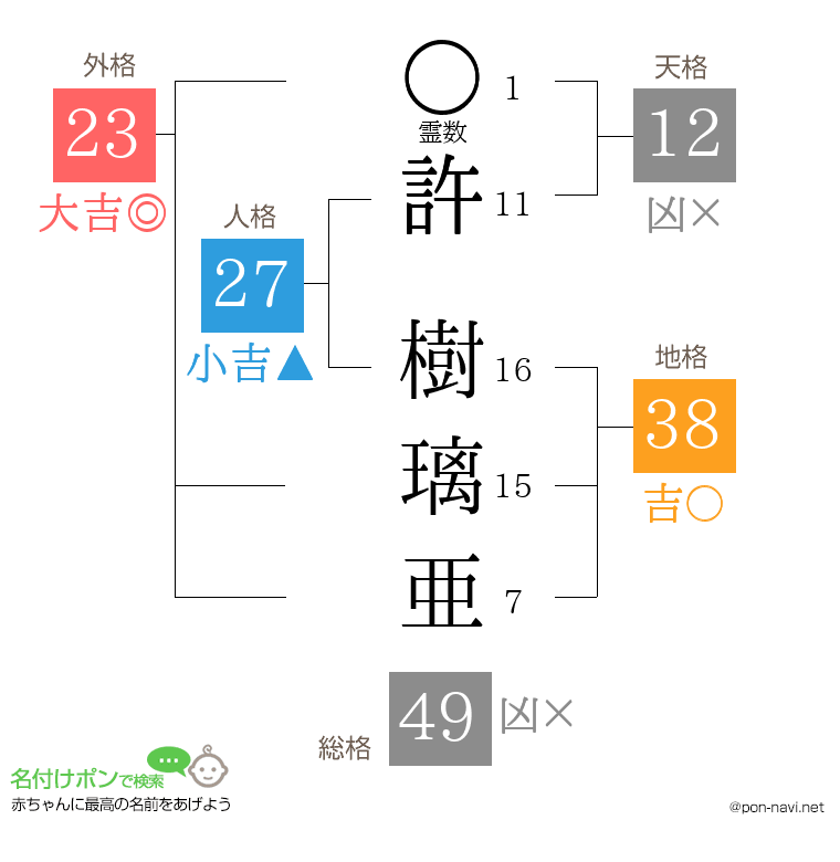 許 樹璃亜さんの姓名判断結果
