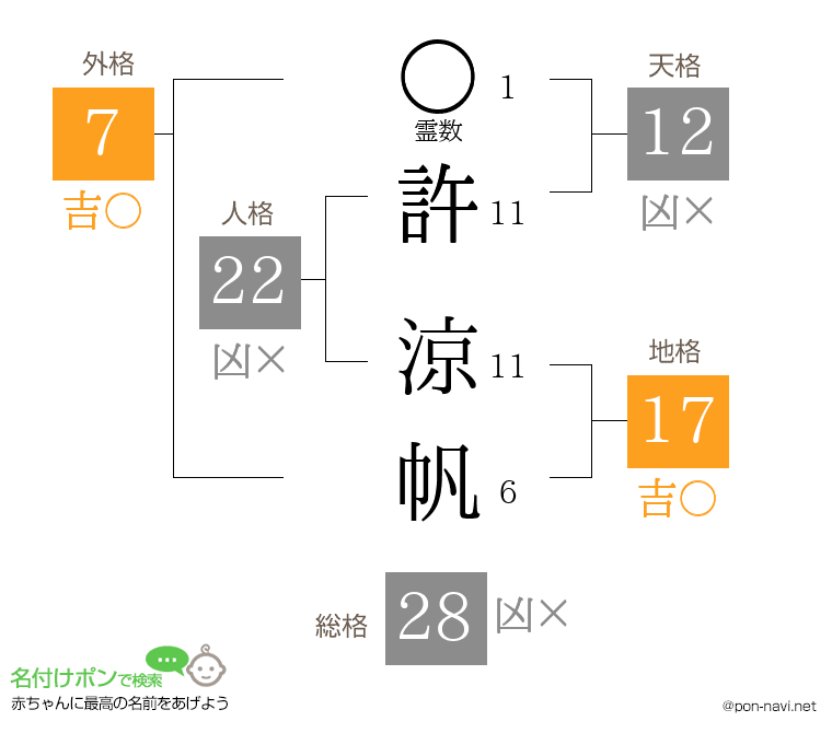 許 涼帆さんの姓名判断結果
