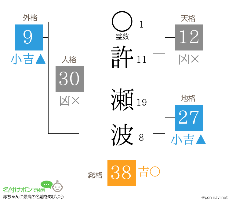 許 瀬波さんの姓名判断結果