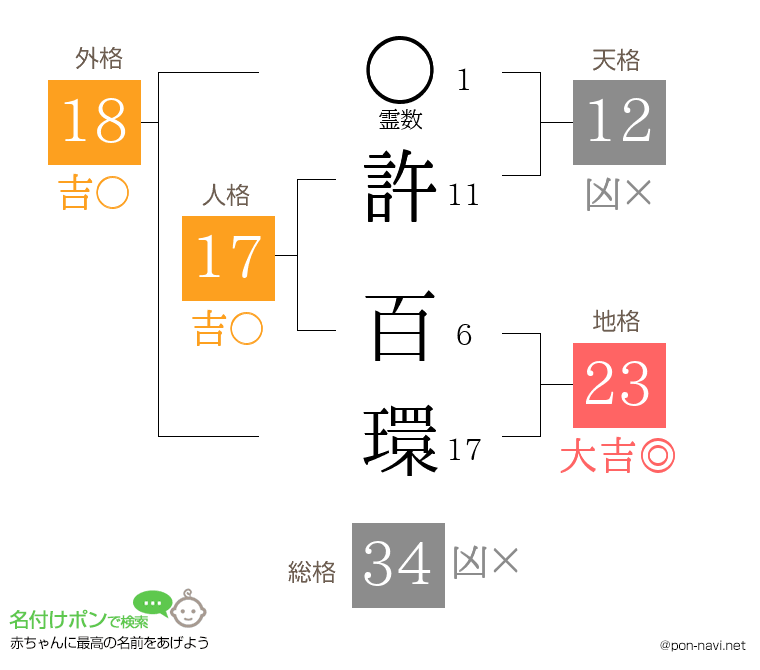 許 百環さんの姓名判断結果