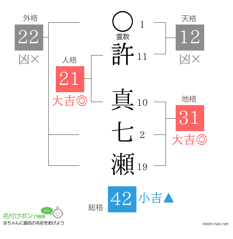 許 真七瀬さんの姓名判断結果