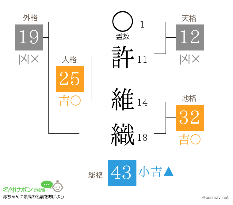 許 維織さんの姓名判断結果