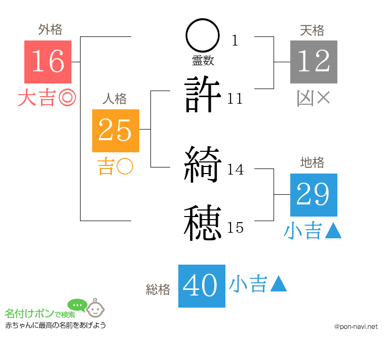 許 綺穂さんの姓名判断結果