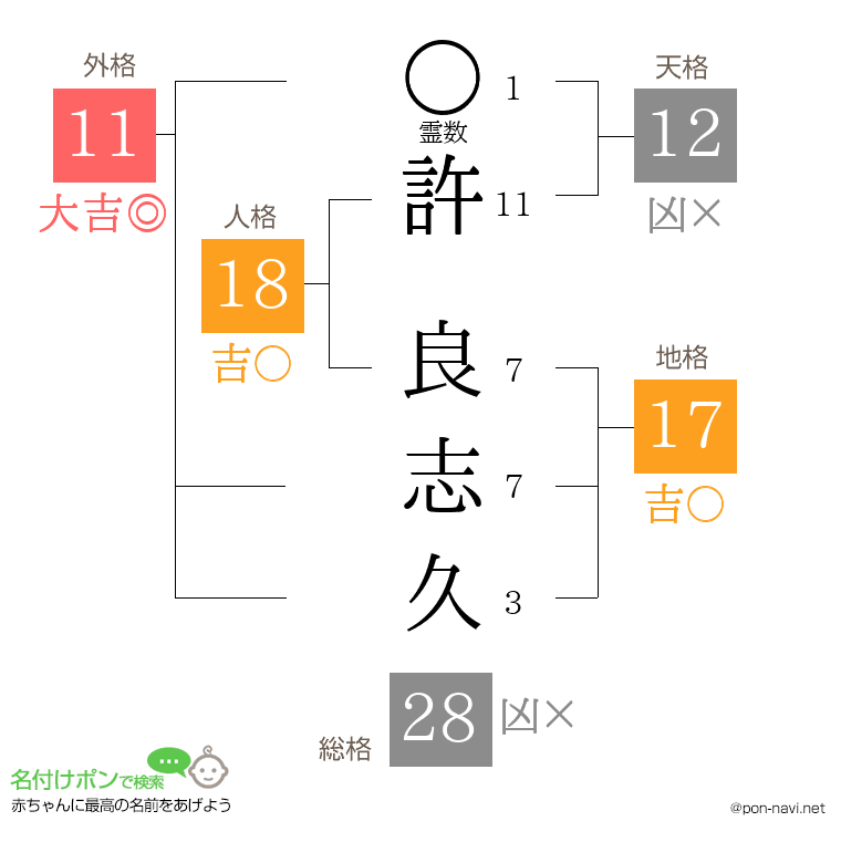 許 良志久さんの姓名判断結果