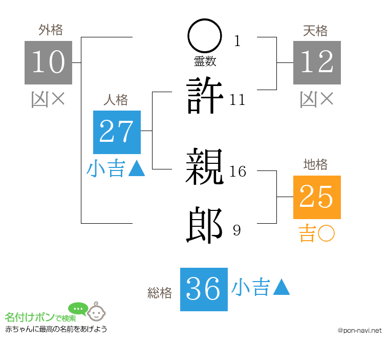 許 親郎さんの姓名判断結果