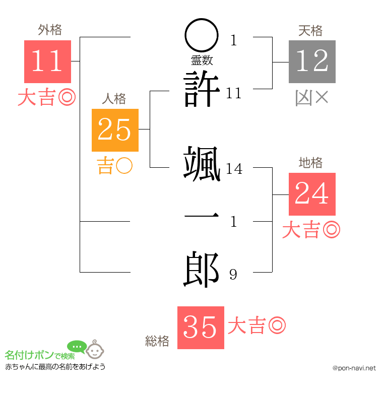 許 颯一郎さんの姓名判断結果