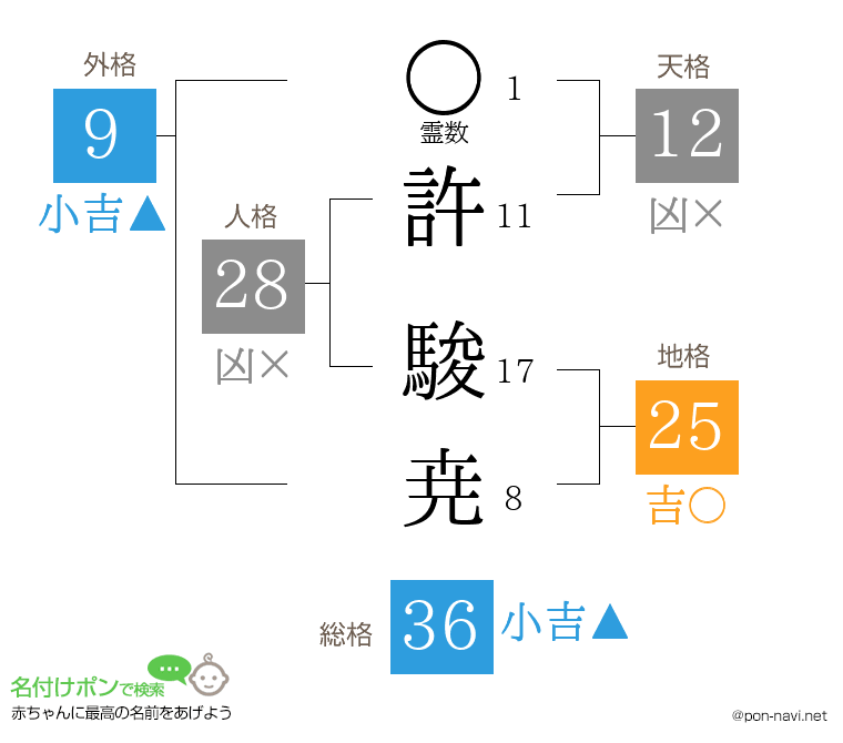 許 駿尭さんの姓名判断結果