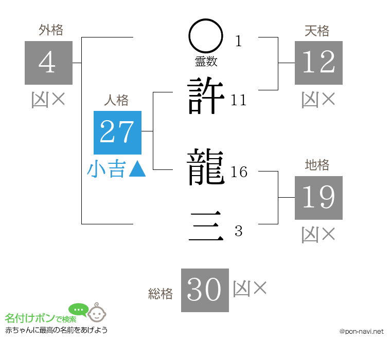 許 龍三さんの姓名判断結果