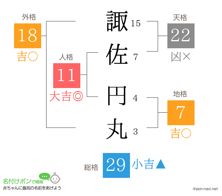 諏佐 円丸さんの姓名判断結果