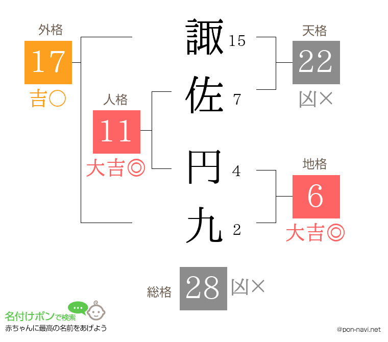 諏佐 円九さんの姓名判断結果