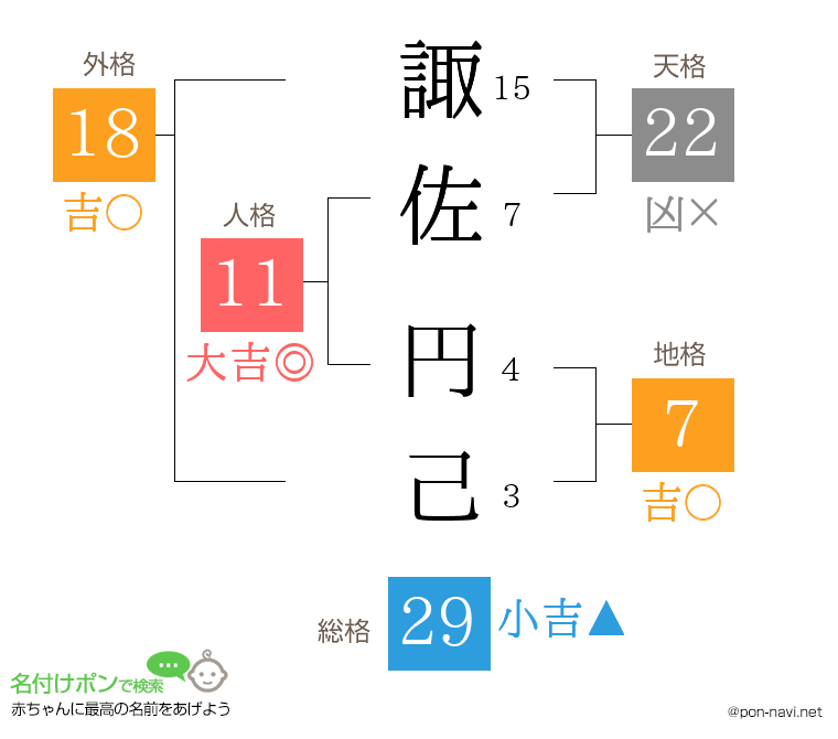諏佐 円己さんの姓名判断結果