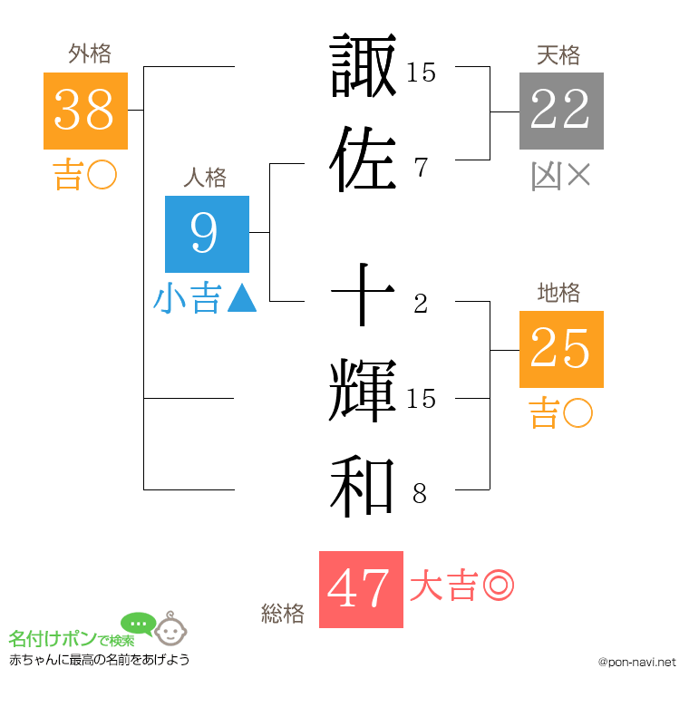諏佐 十輝和さんの姓名判断結果