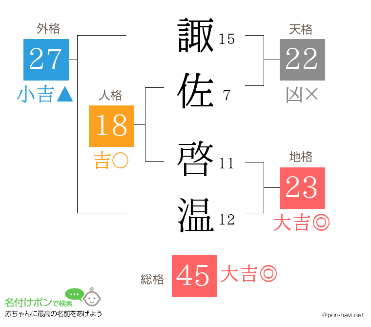 諏佐 啓温さんの姓名判断結果
