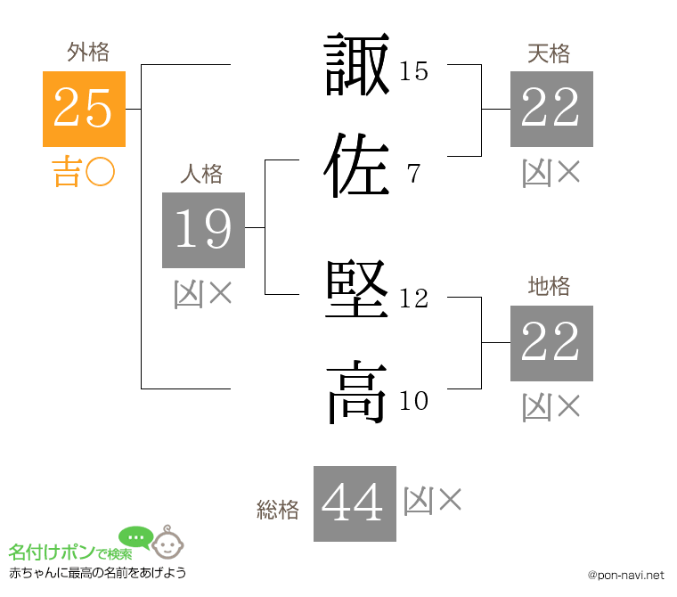 諏佐 堅高さんの姓名判断結果