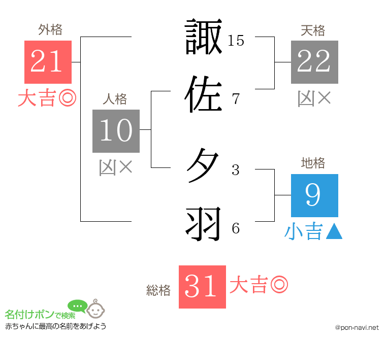 諏佐 夕羽さんの姓名判断結果
