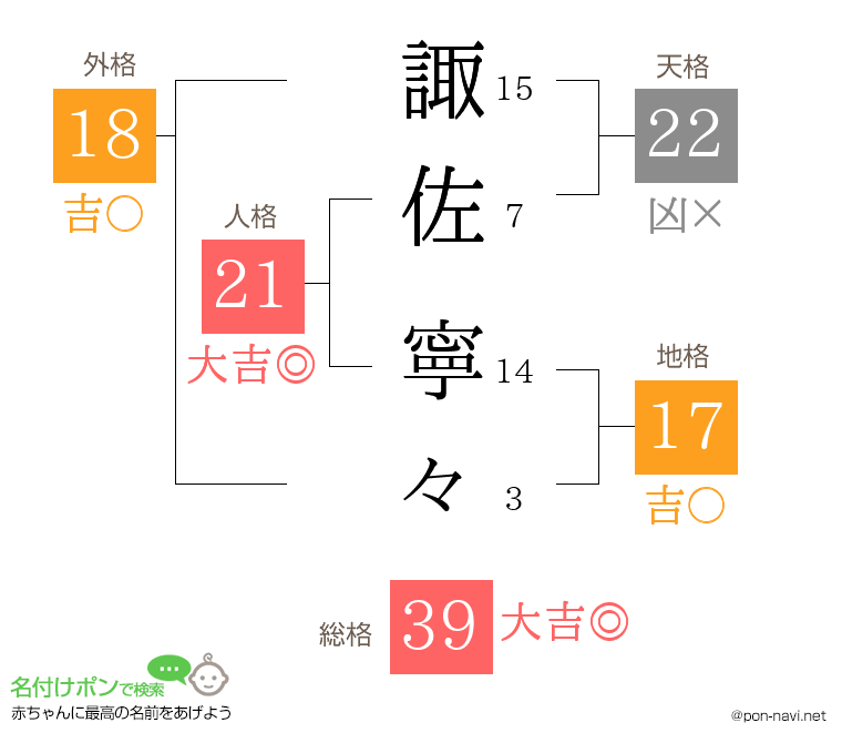諏佐 寧々さんの姓名判断結果