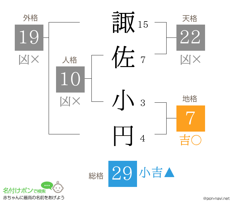 諏佐 小円さんの姓名判断結果