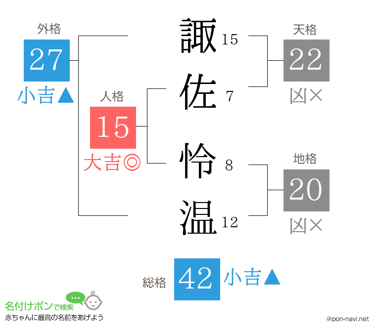 諏佐 怜温さんの姓名判断結果