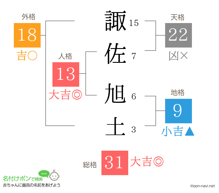諏佐 旭土さんの姓名判断結果
