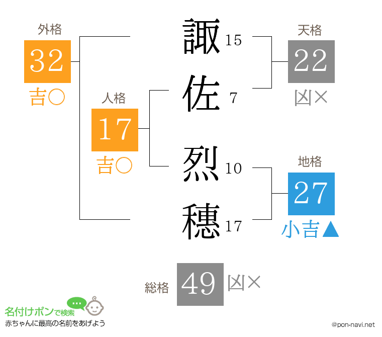諏佐 烈穗さんの姓名判断結果