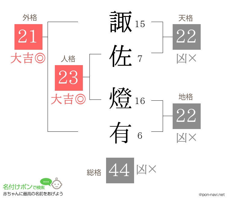 諏佐 燈有さんの姓名判断結果