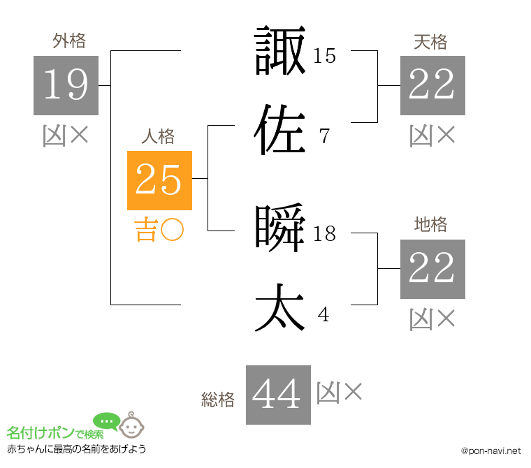 諏佐 瞬太さんの姓名判断結果
