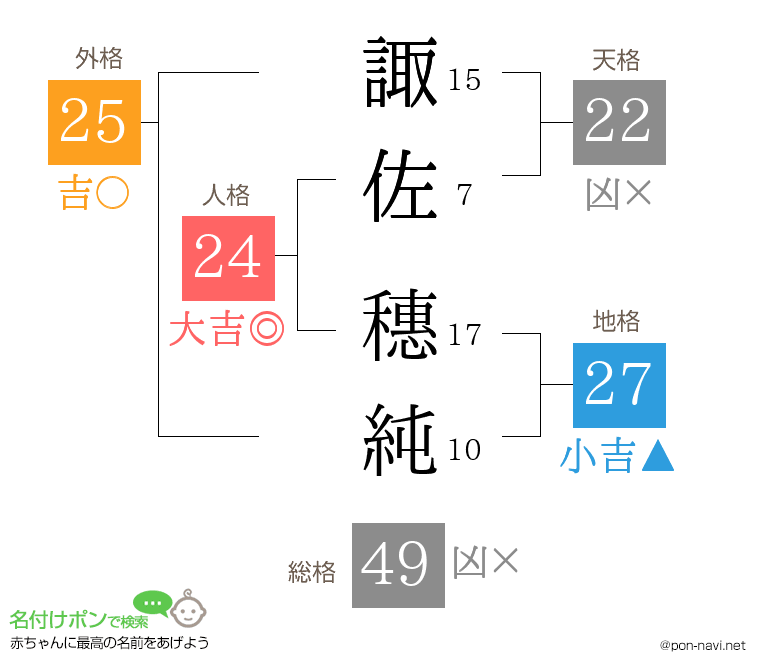 諏佐 穗純さんの姓名判断結果