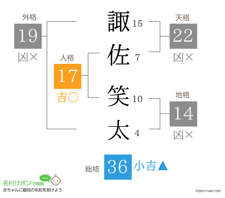 諏佐 笑太さんの姓名判断結果