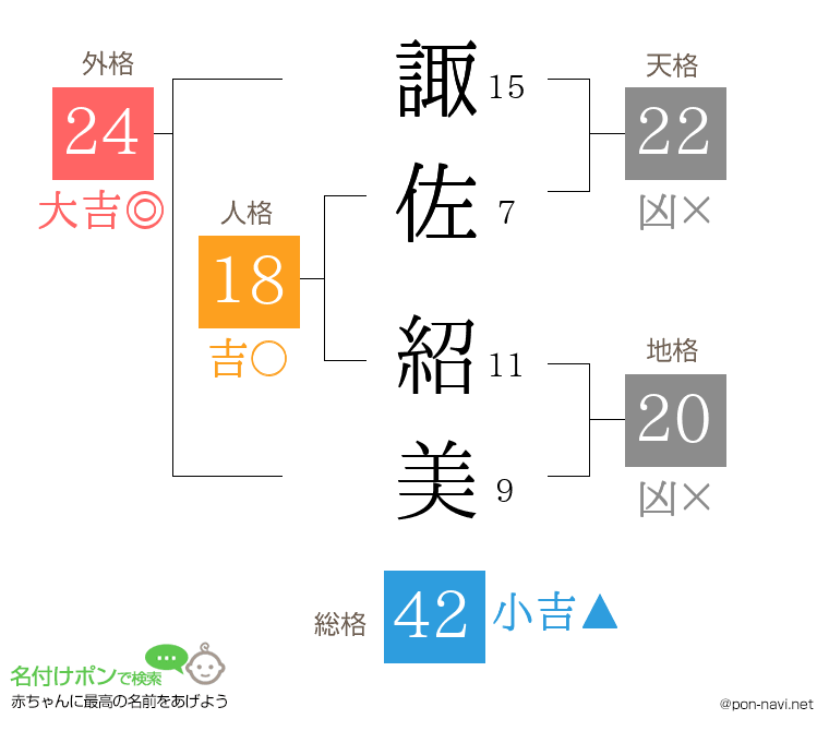 諏佐 紹美さんの姓名判断結果