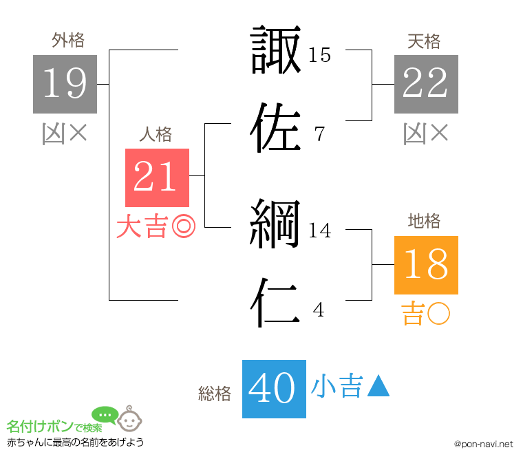 諏佐 綱仁さんの姓名判断結果